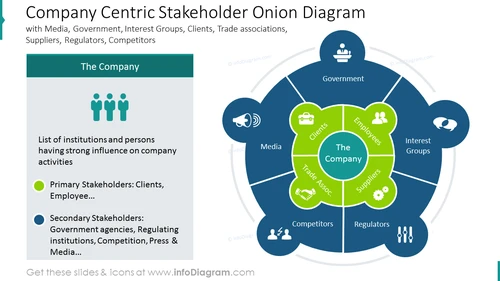 Company Centric Stakeholder Onion Diagram
