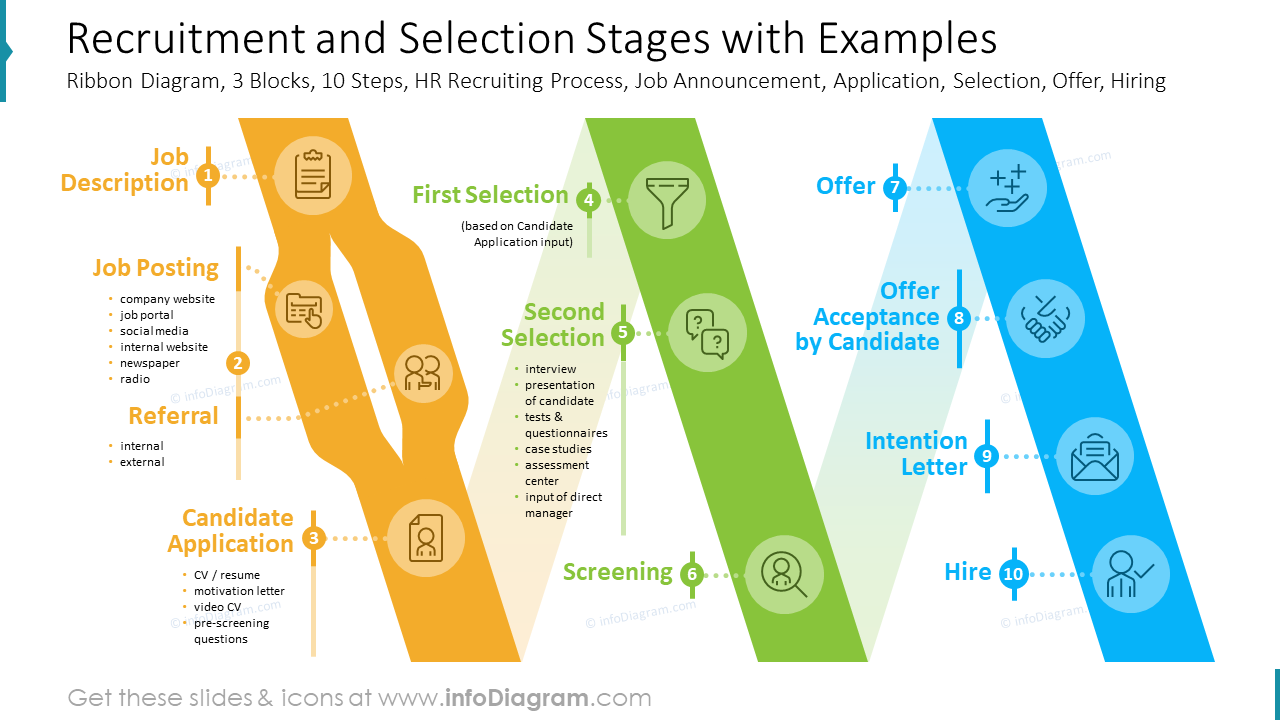 Recruitment and Selection Stages with Examples