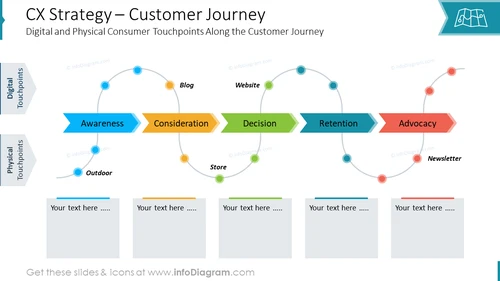 CX Strategy – Customer JourneyDigital and Physical Consumer Touchpoints Along the Customer Journey
