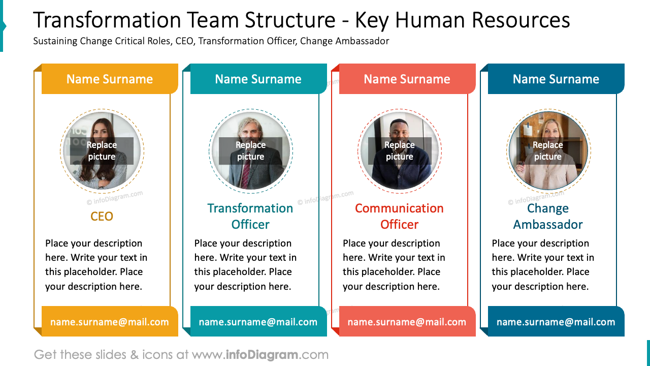 Transformation Team Structure - Key Human Resources