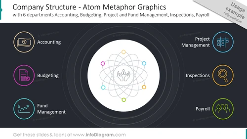 Company structure: atom metaphor graphics with six departments