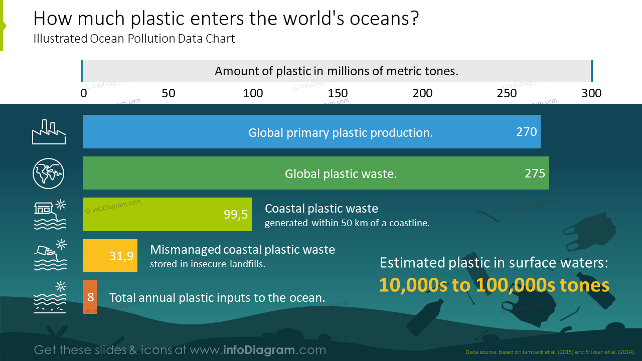 How much plastic enters the world's oceans illustrated with ocean pollution data chart