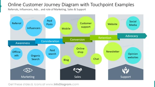 Online Shopping Customer Journey PowerPoint Slide