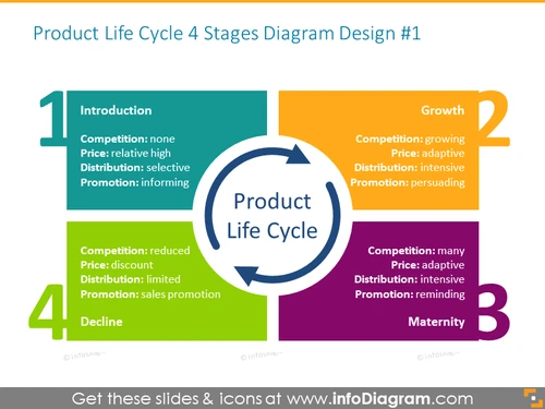 Product Life Cycle 4 Stage Diagram - infoDiagram