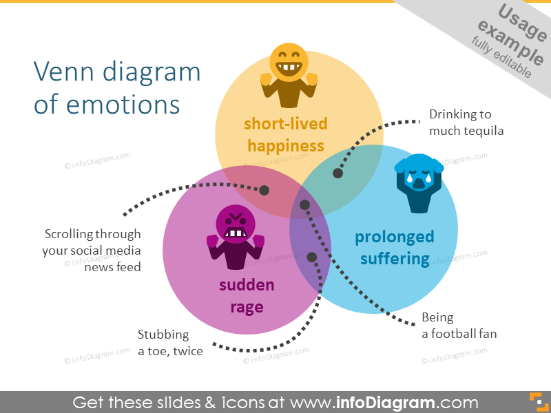 Venn diagram of human feelings and emotions