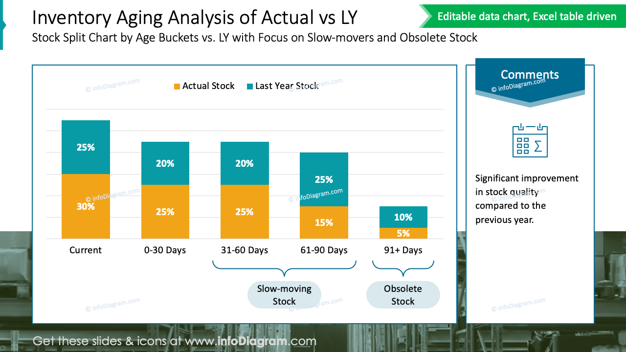 Inventory Aging Analysis of Actual vs LY