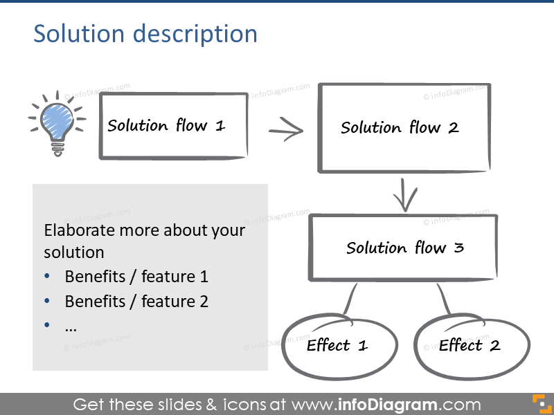 Solution description diagram