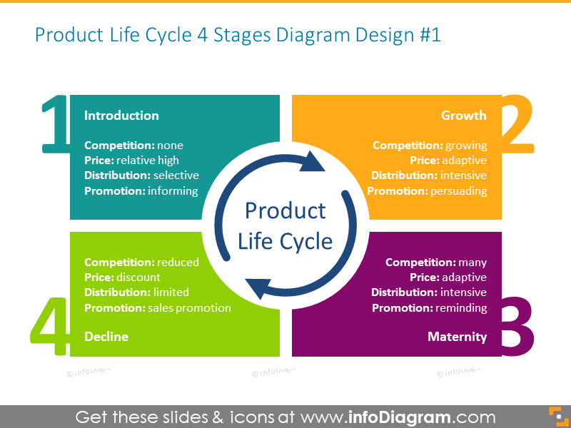 Product Life Cycle Diagram example