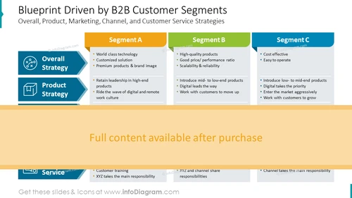 Blueprint Driven by B2B Customer Segments