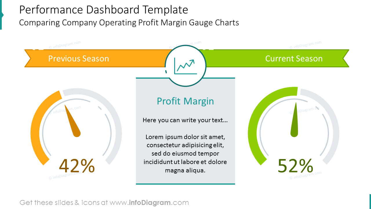 Performance dashboard diagram shown with two gauges and description