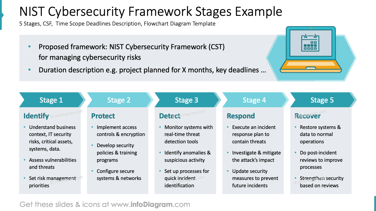NIST Cybersecurity Framework Stages Example