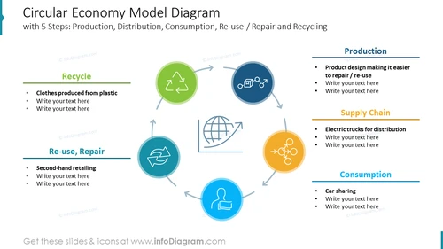 Circular Economy Model Diagram