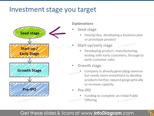 Investment stage you target