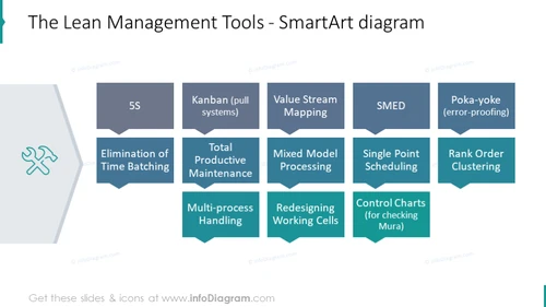 Management tools illustrated with SmartArt flowchart