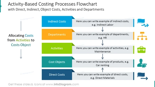 Activity-Based costing processes colorful flowchart with icons
