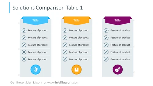 Solutions comparison table for three items