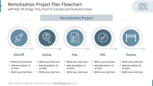 Remotization Project Plan Flowchart