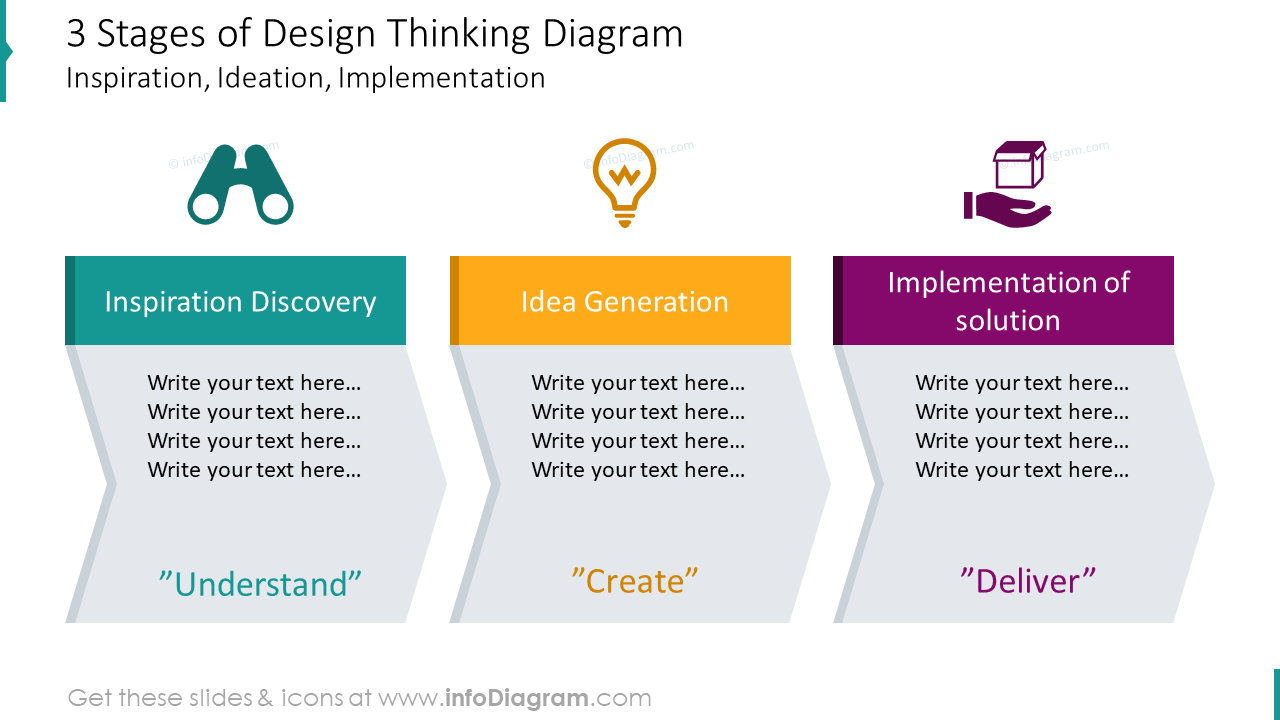 Three stages of design thinking diagram