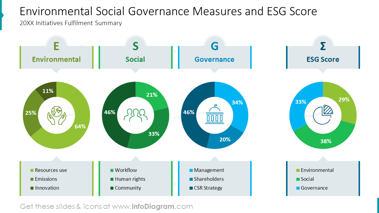 Environmental Social Governance Measures And ESG Score