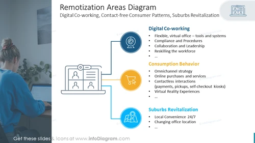 Remotization Areas Diagram