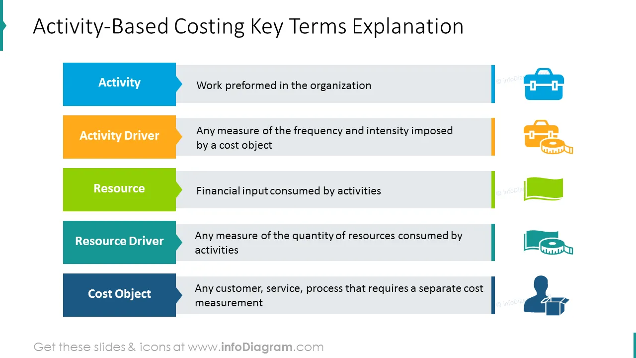 Activity-Based costing key terms shown with colorful list and icons