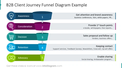 B2B Buyer's Journey PowerPoint Template with Funnel Diagram
