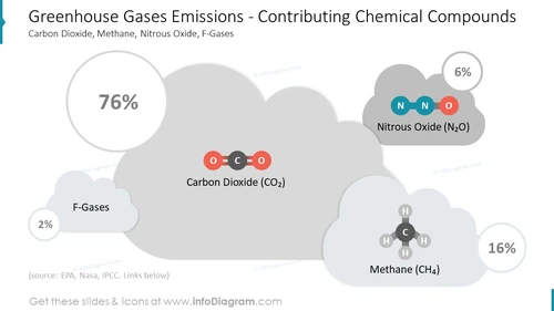 Greenhouse Gases Emissions - Contributing Chemical Compounds