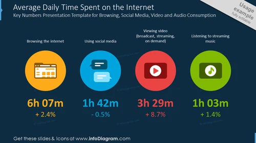 Average daily time spent on the Internet slide