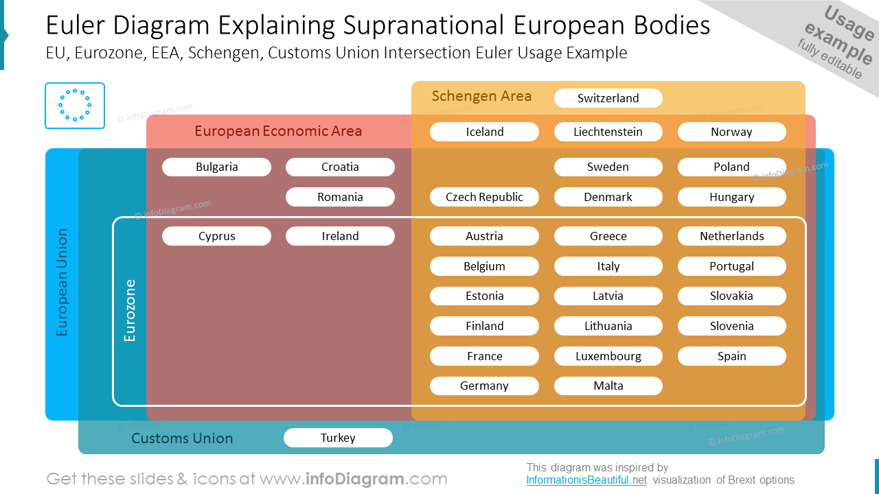 Euler Diagram Explaining Supranational European Bodies EU, Eurozone, EEA, Schengen, Customs Union Intersection Euler Usage Example