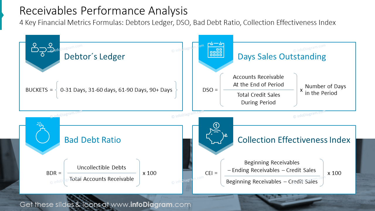 Receivables Performance Analysis