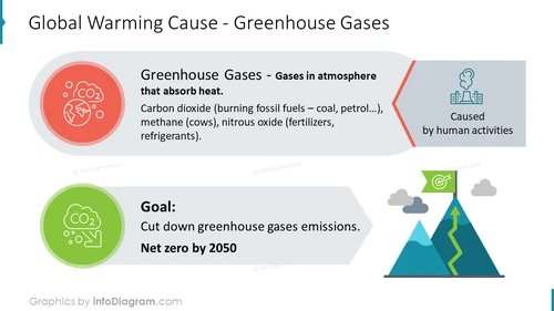 Global Warming Cause - Greenhouse Gases