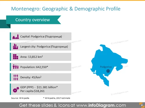 Montenegro Demographic Profile PPT Slide