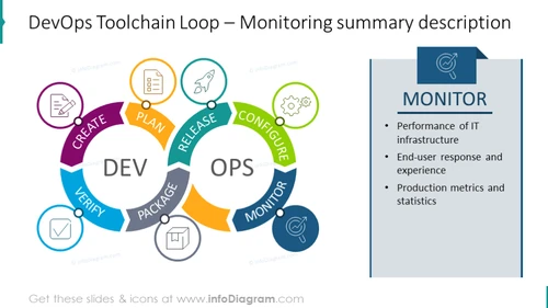 DevOps Loop wih Monitoring summary aside