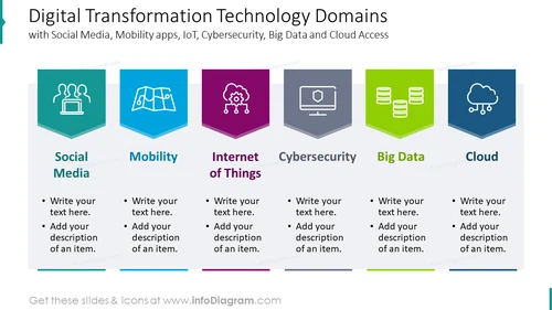 Digital transformation technology domains