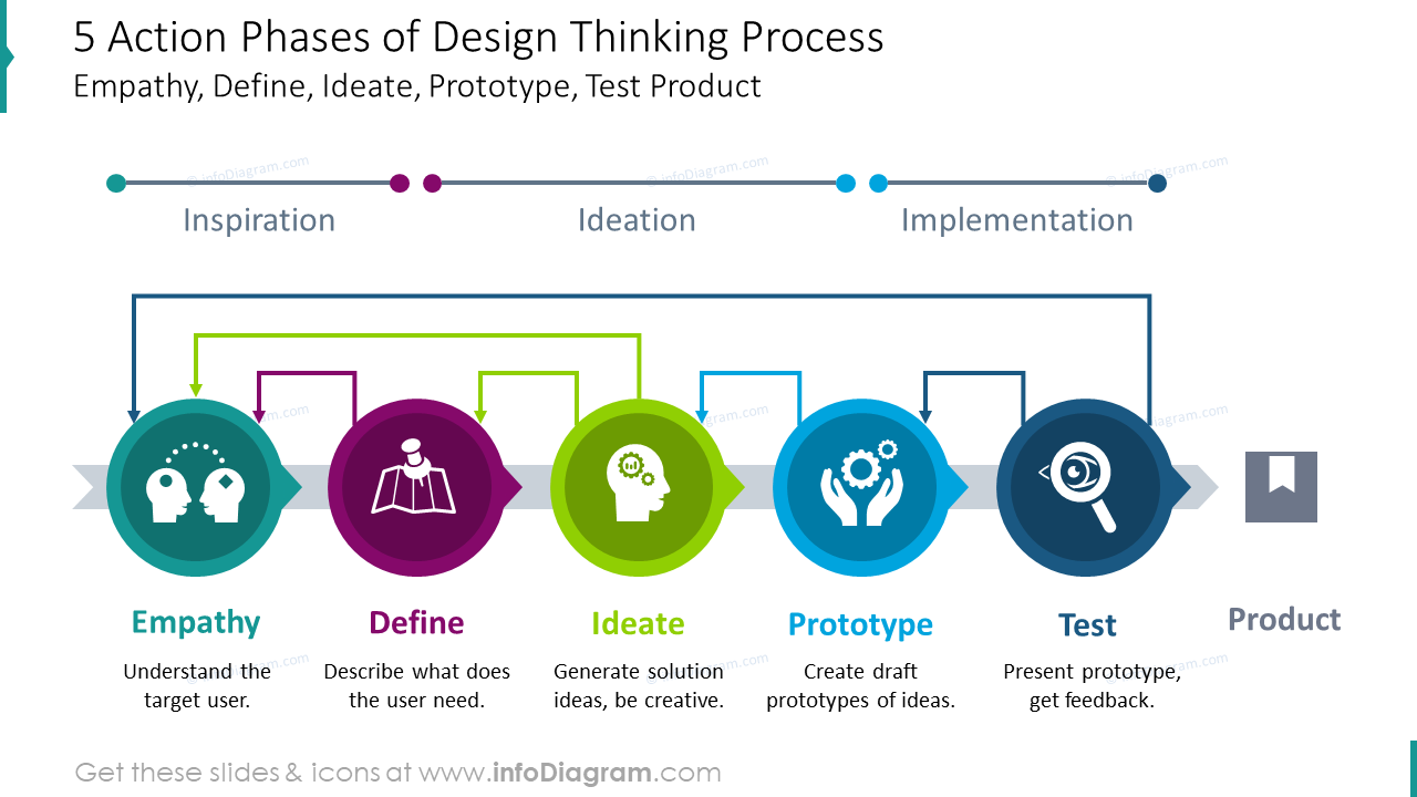 Five action phases of design thinking process