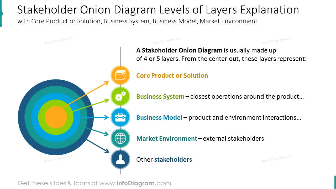 Stakeholder onion diagram levels of layers explanation