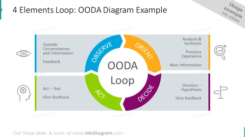 4 Elements Loop: OODA Diagram Example