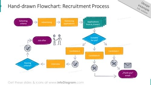 Recruitment process illustrated with hand drawn flowchart
