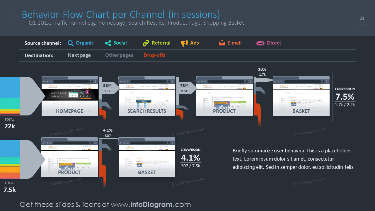 Behavior flow chart per channel with values on a dark background