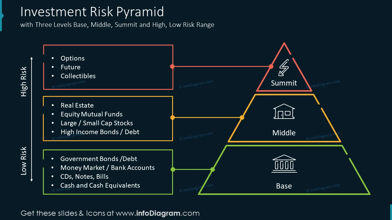 Business Risk PPT Pyramid Slide with Three Levels
