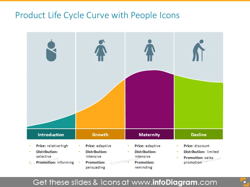 Product life cycle curve, showed by the stages of person's life