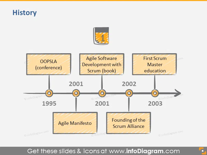 Scrum Development History on Timeline 1995 - 2003
