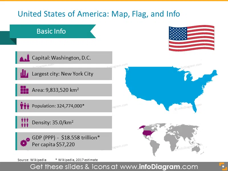 Unites States of America Overview: capital, largest city, area, population, density and GDP