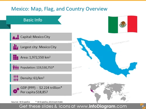 Information of Mexico:  capital, largest city, area, population, density and GDP