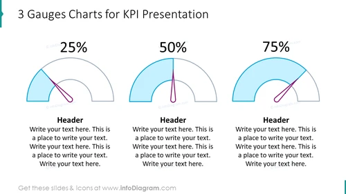 3 Gauges Charts for KPI Presentation