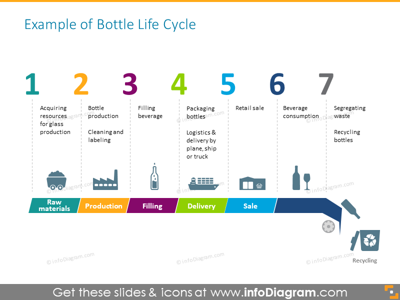 7 stages of bottle life cycle - product life cycle template