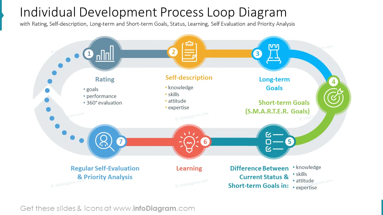 Individual Development Process Loop Diagram