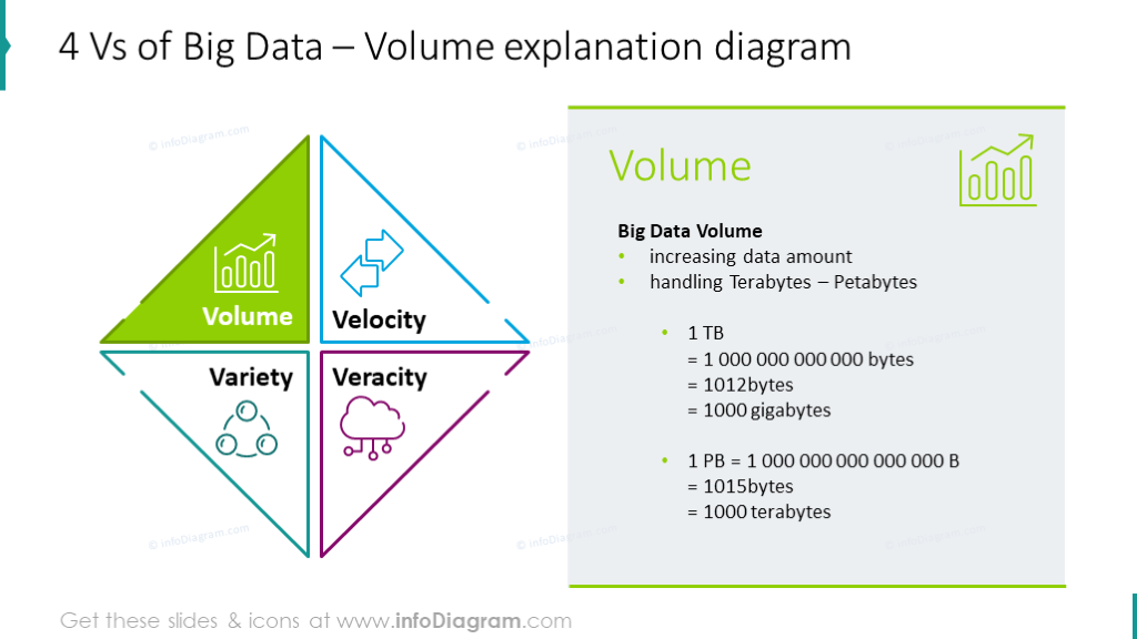 Volume explanation diagram illustrated with Four Vs diagram, key features 