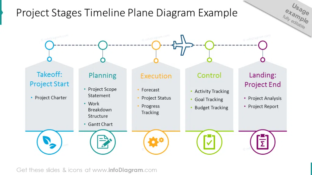 Project stages timeline with plane graphics and text description