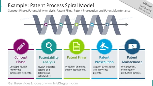 Patent process shown with spiral model and description for each stage